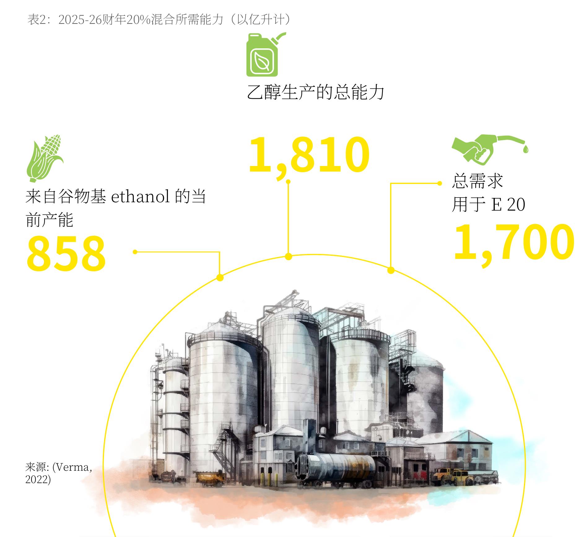 图2：2025-26财年20%混合所需能力（以亿升计)