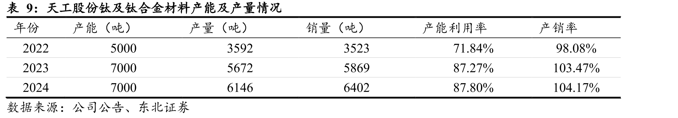 中国海绵钛价格低位运行_第3页