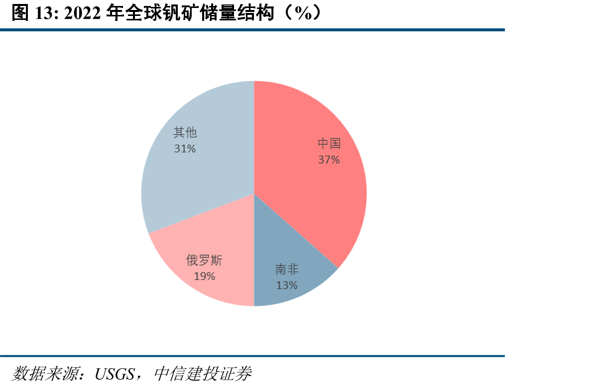 2022年全球钒矿储量结构（%）