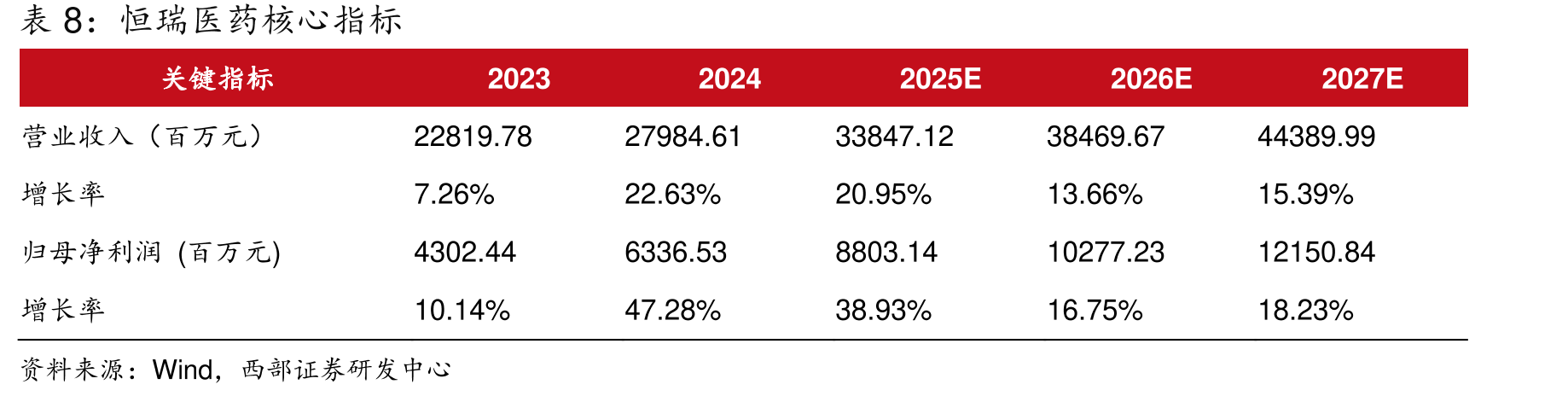 2025年1-9月份利润端，疗服务增速大幅回，生物制品、疗器械和学制药板块均下行_第5页