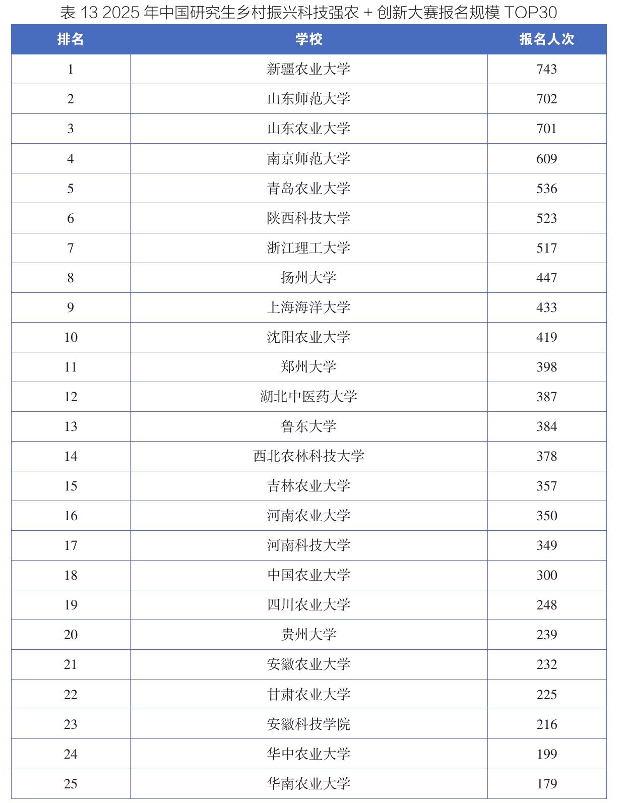 表132025年中国研究生乡村振兴科技强农+创新大赛报名规模TOP30