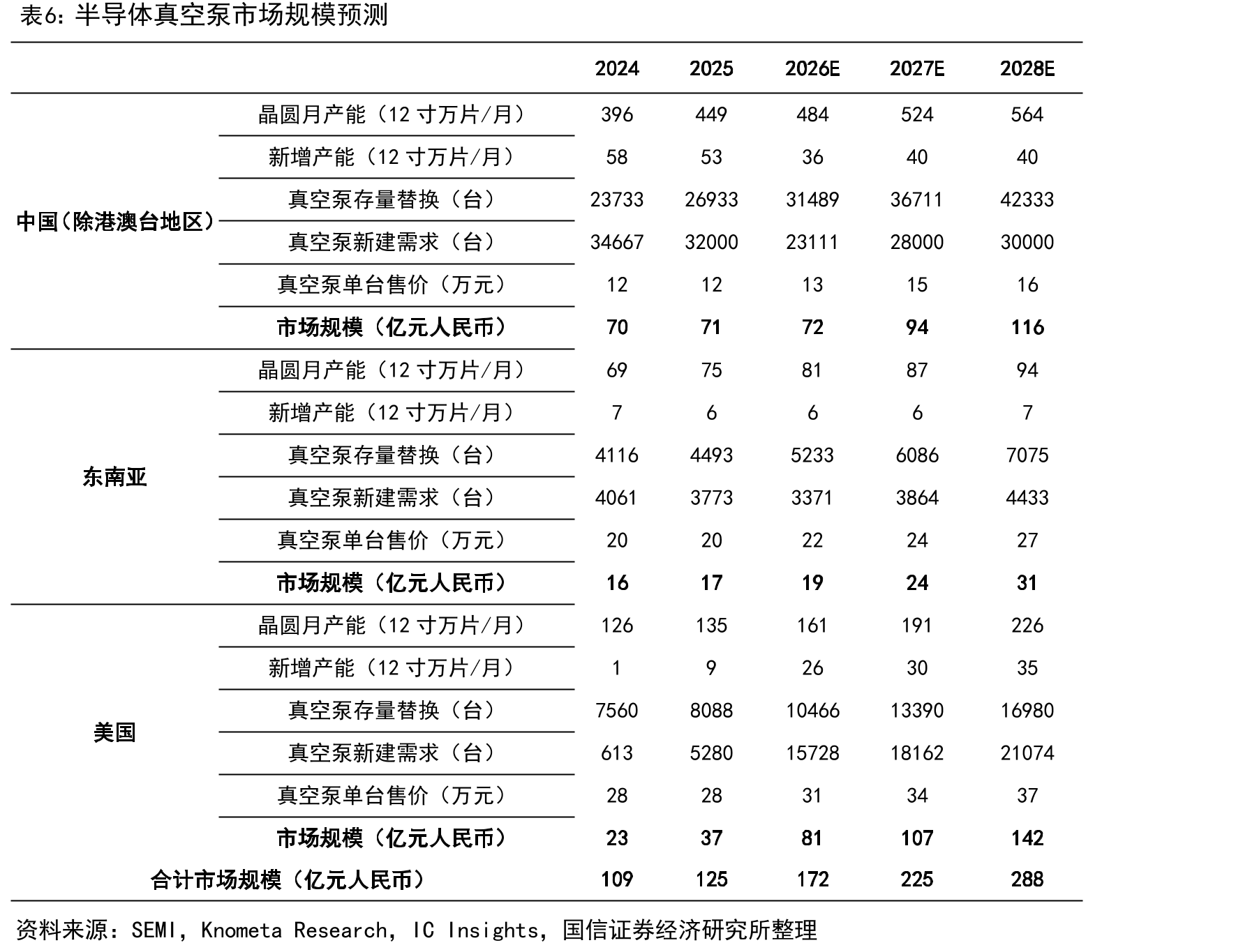 半导体真空泵市场规模预测