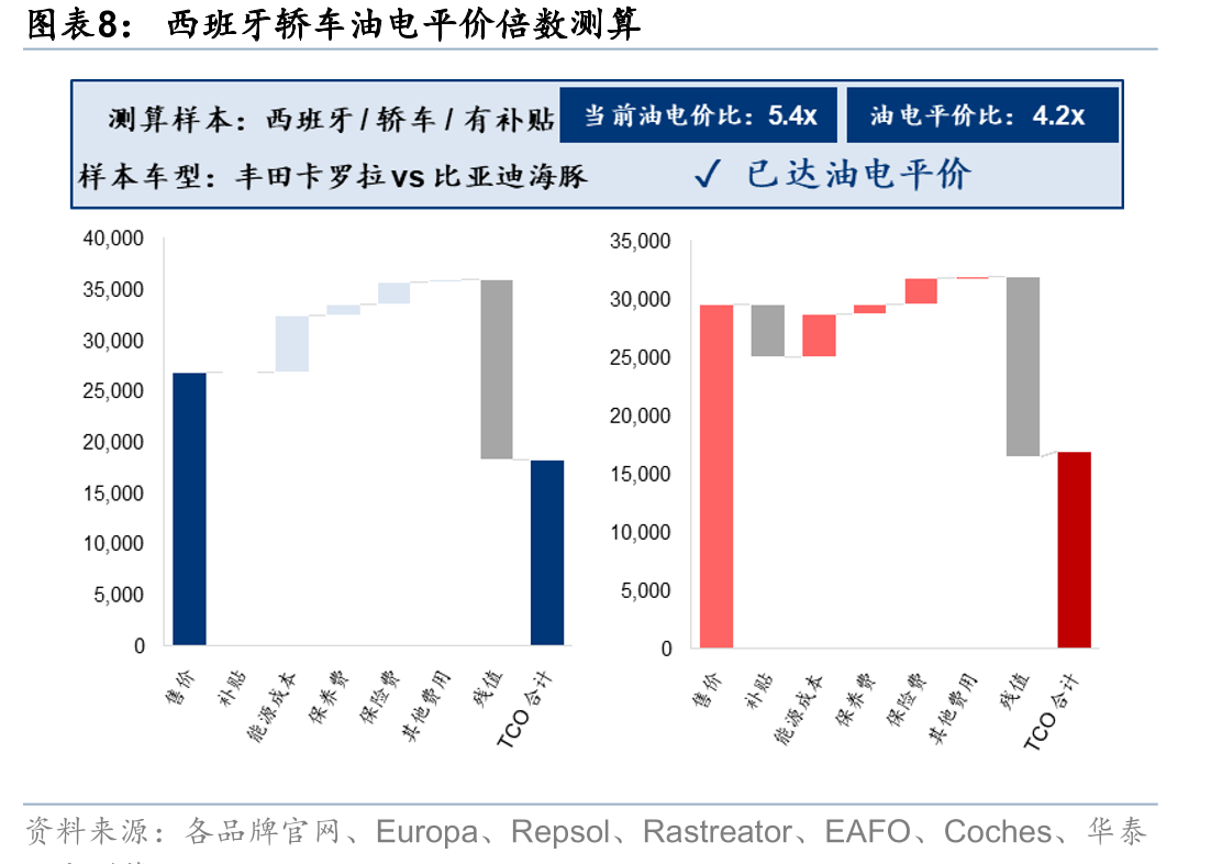美国SUV油电平价倍数敏感性分析_第5页