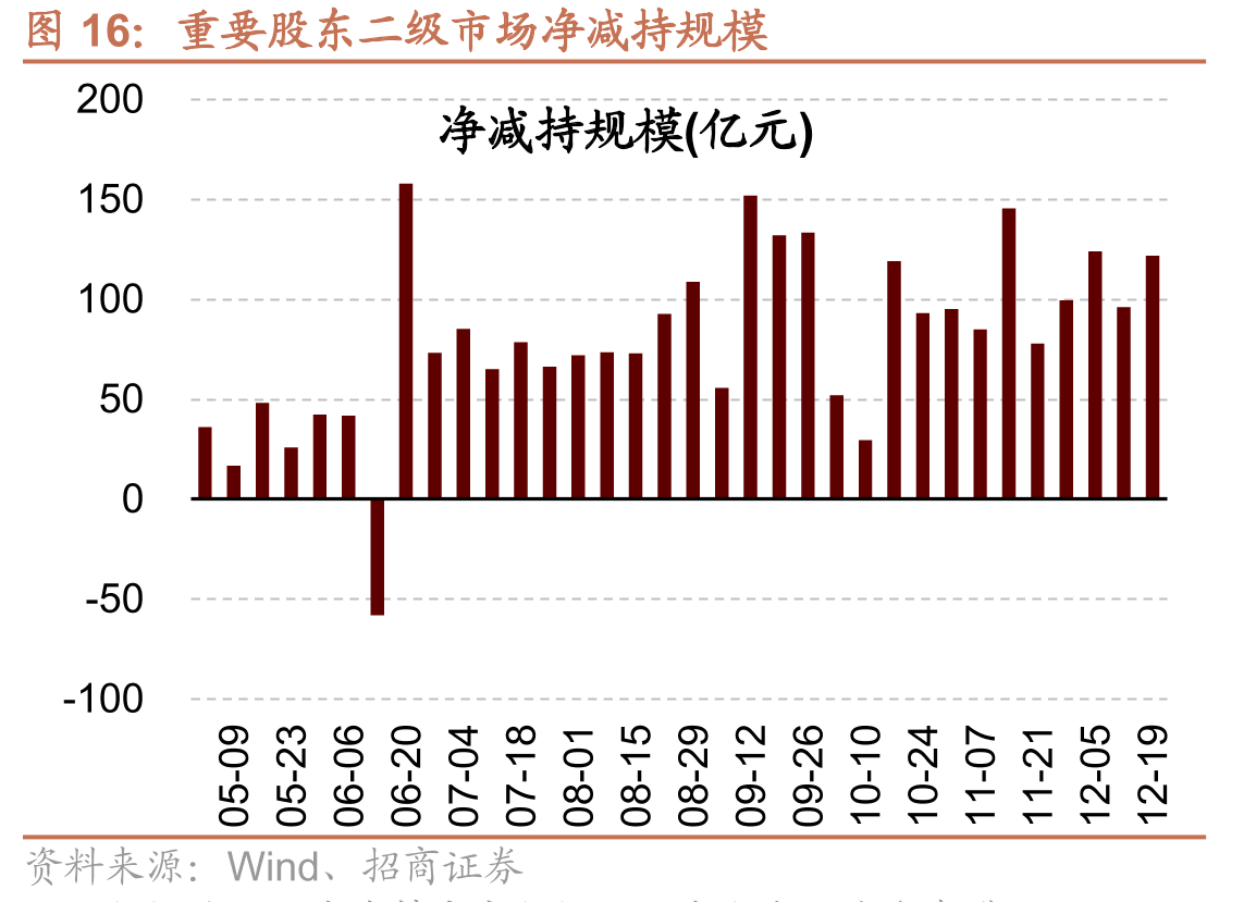 重要股东二级市场净减持规模