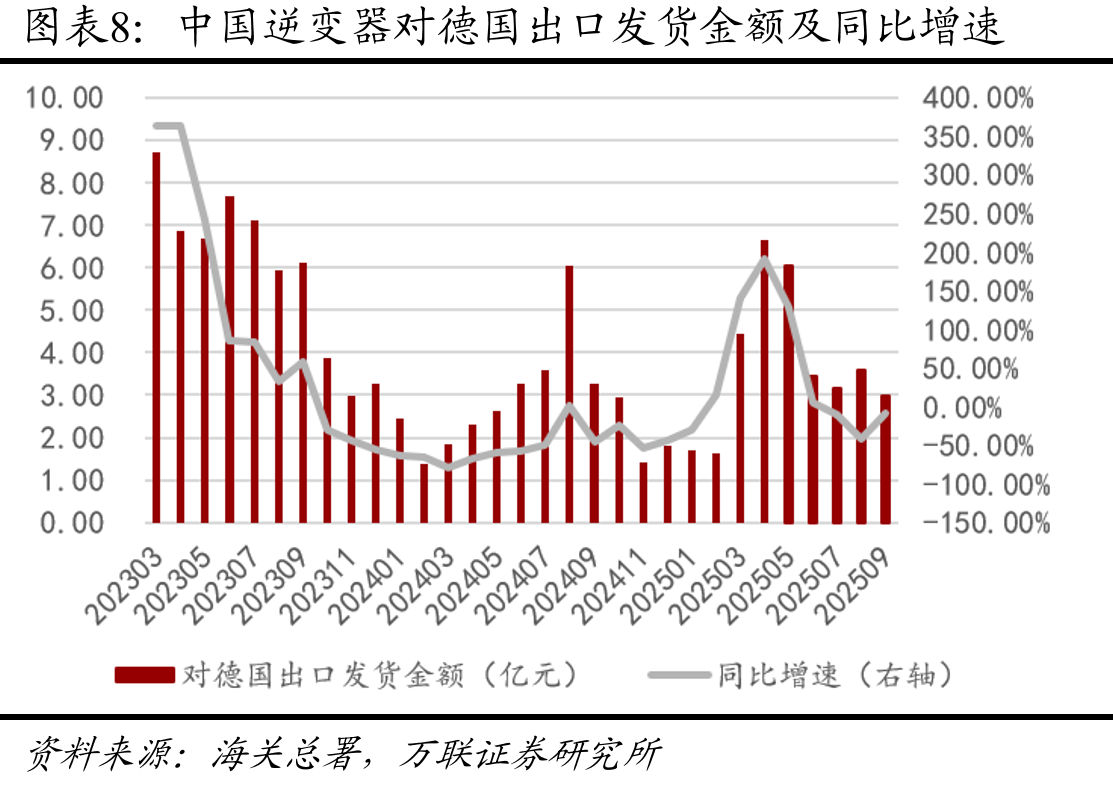 中国逆变器对亚洲地区出口发货金额及同比增速_第4页