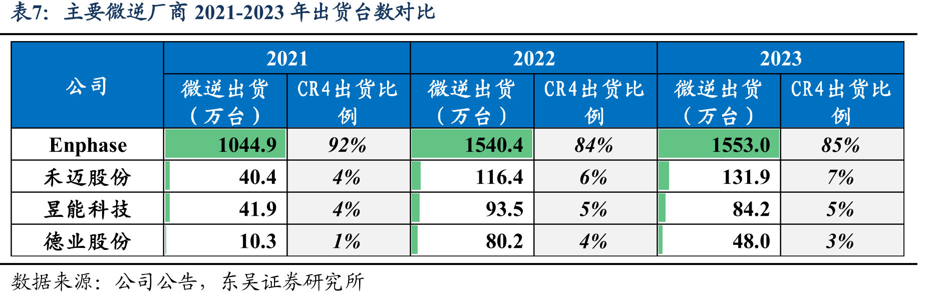 全球微逆厂商额定输出功率范围对比（kW）_第4页