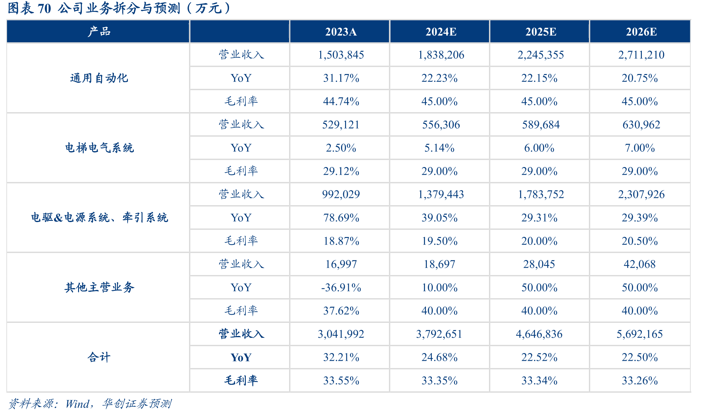 图表13三合一电驱系统搭载量（万台）_第5页