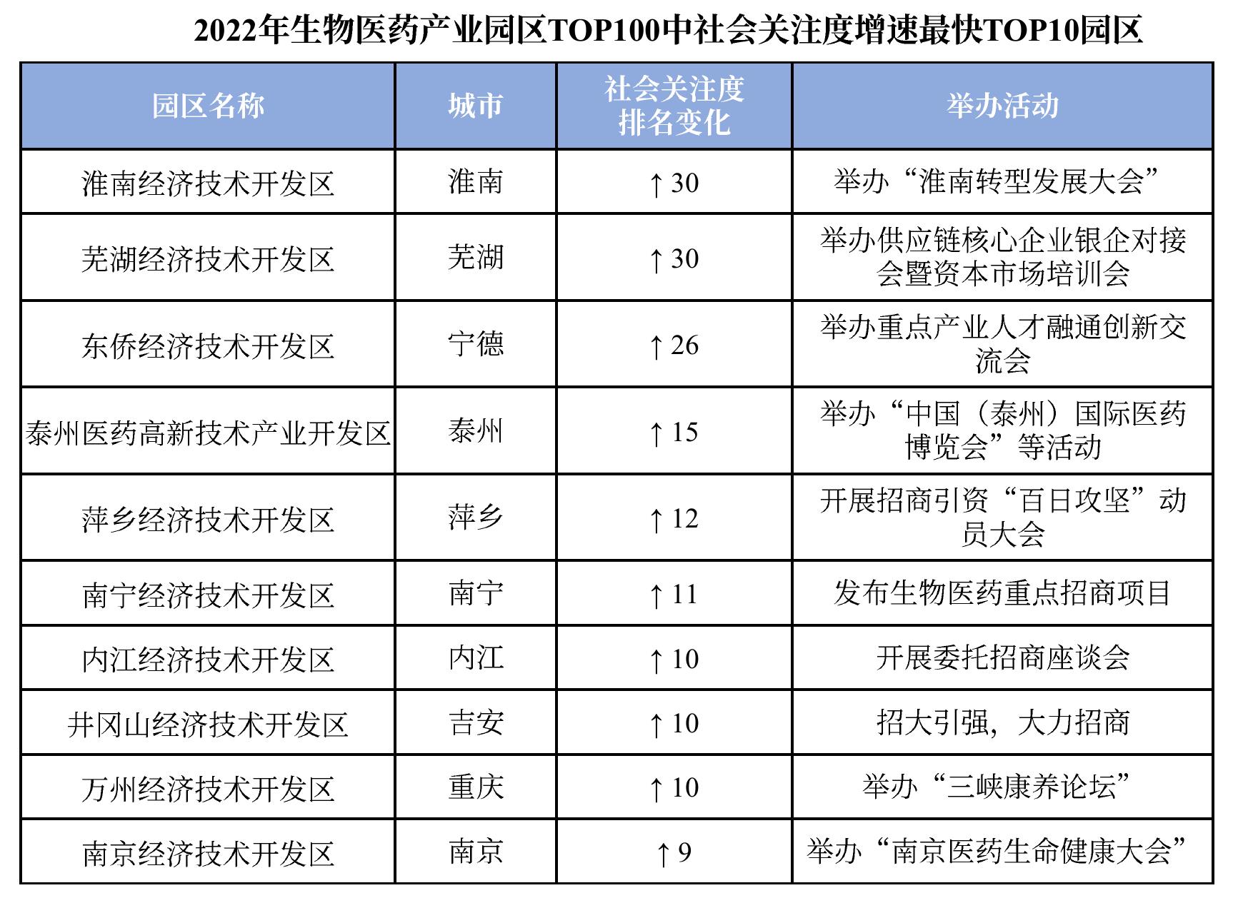 2022年生物医药产业园区TOP100上市生物医药企业细分领域收入规模及增速_第2页