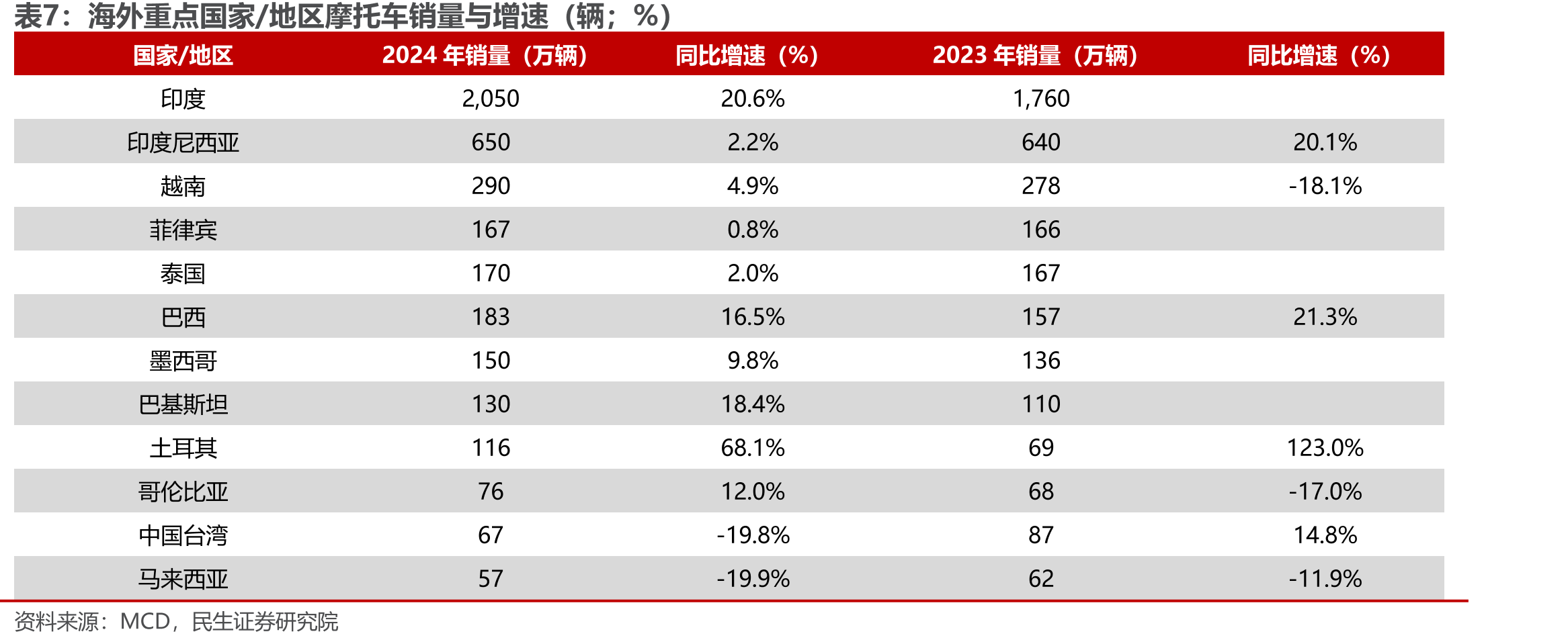 京津冀、长三角及珠三角摩托车禁限行区域_第4页