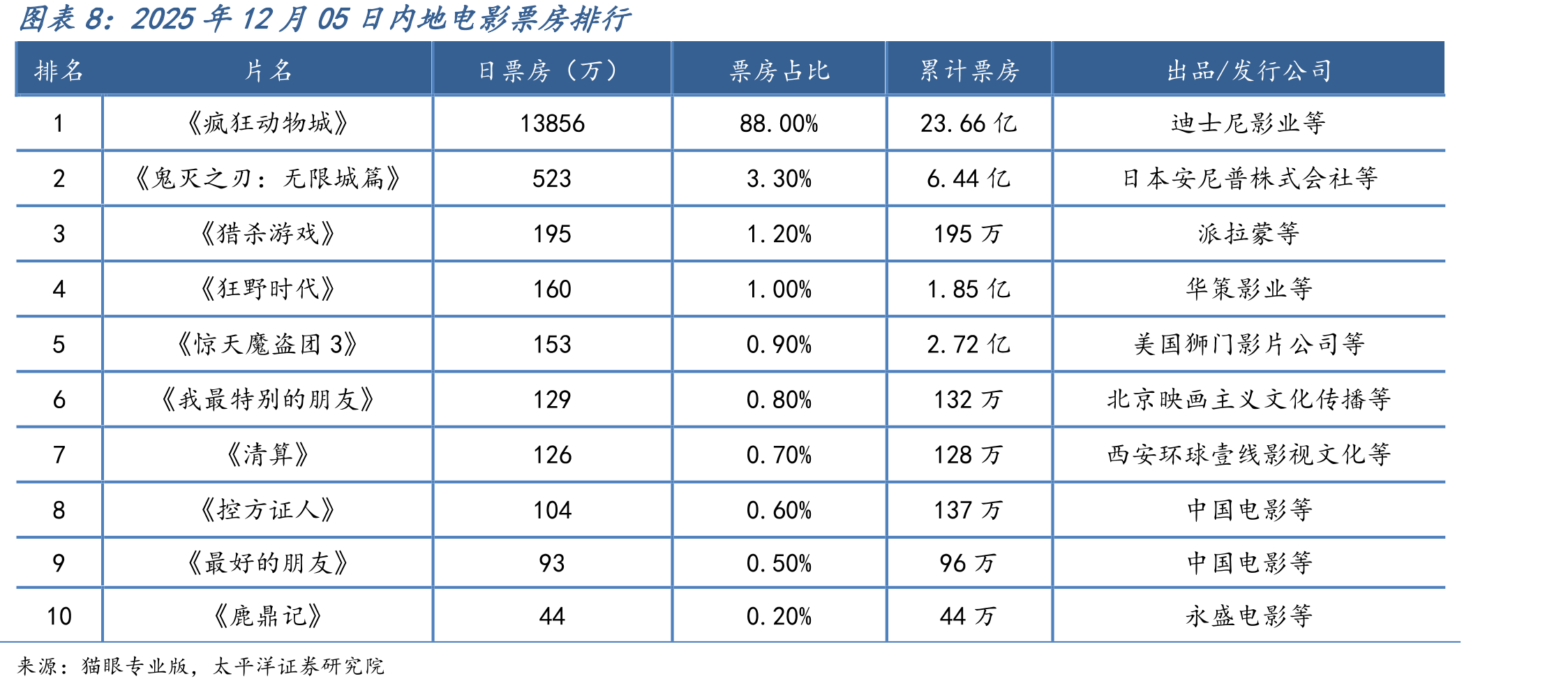 2025年12月05日电视剧集热度排行_第2页