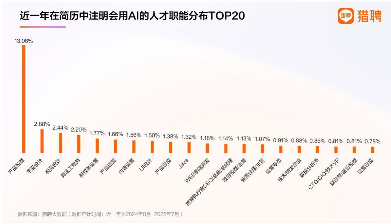 2025年1-7月A1技术岗新发职位城市群分布及其同比增长_第2页