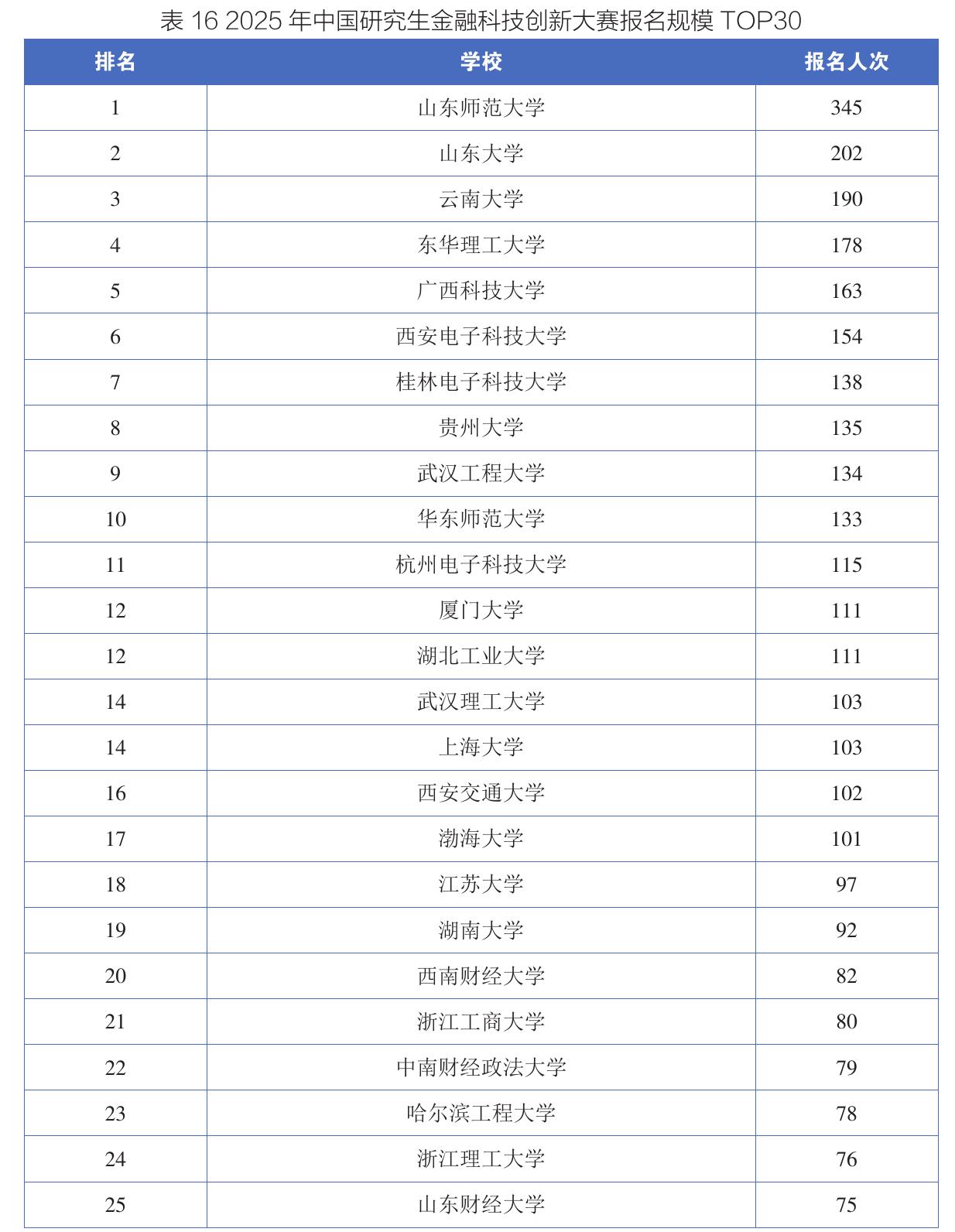 表162025年中国研究生金融科技创新大赛报名规模TOP30