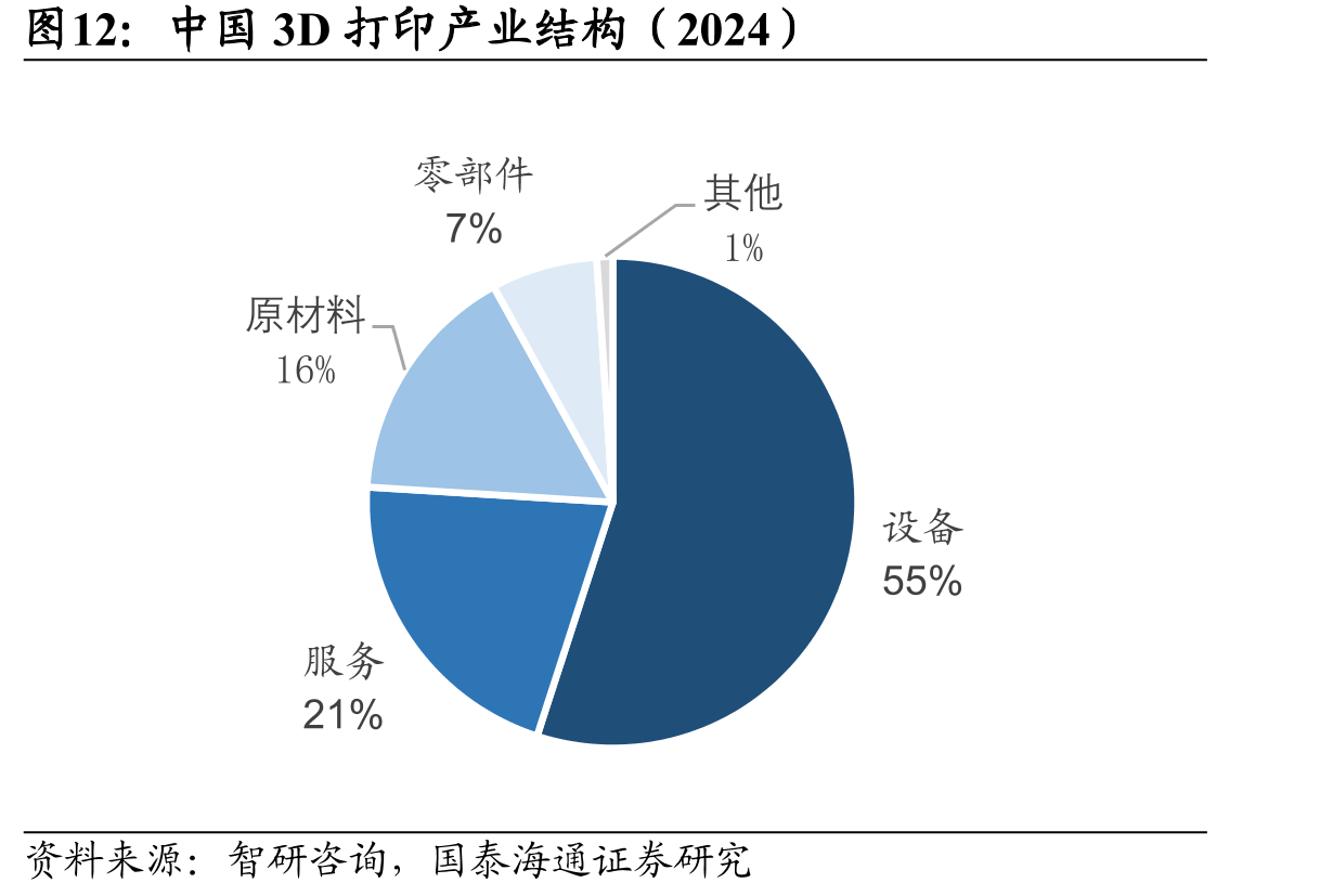 中国3D打印产业结构（2024）