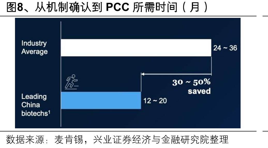 图8、从机制确认到PCC所需时间（月）