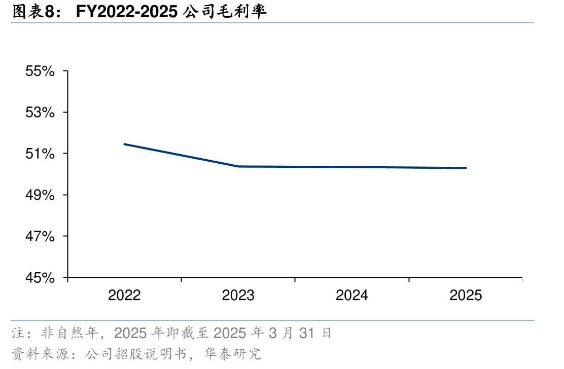 FY2023-2025氛气盒线上店铺与线下门店入_第4页