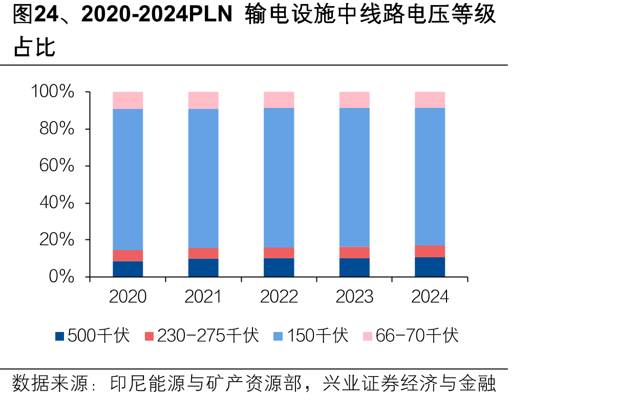 图24、2020-2024PLN输电设施中线路电压等级