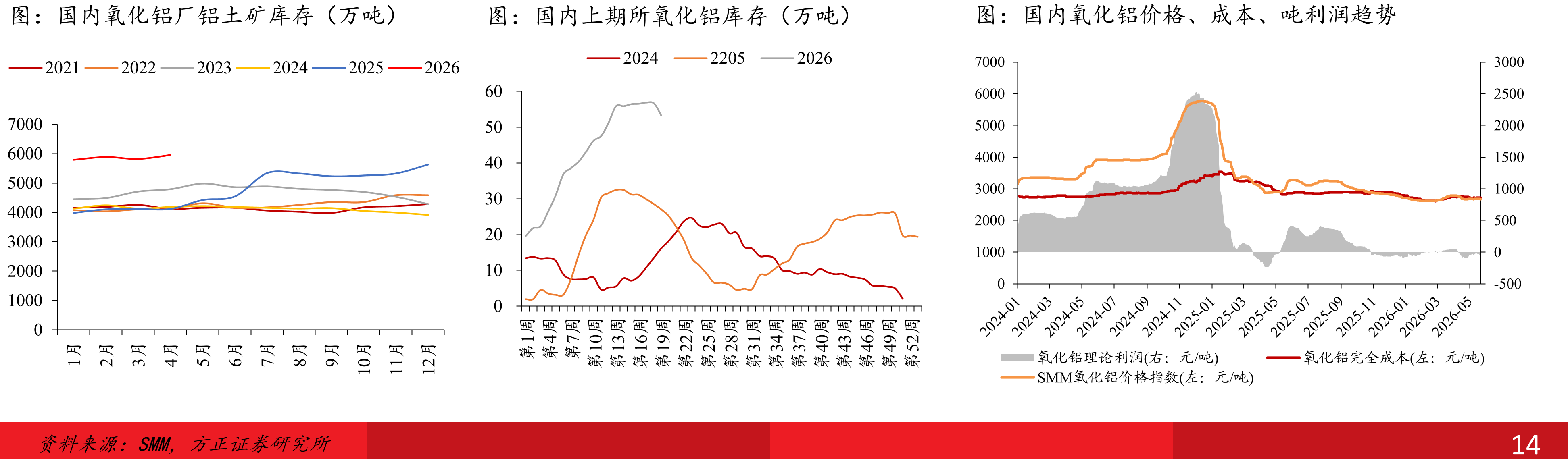2026年铜供需平衡表（万吨）_第3页