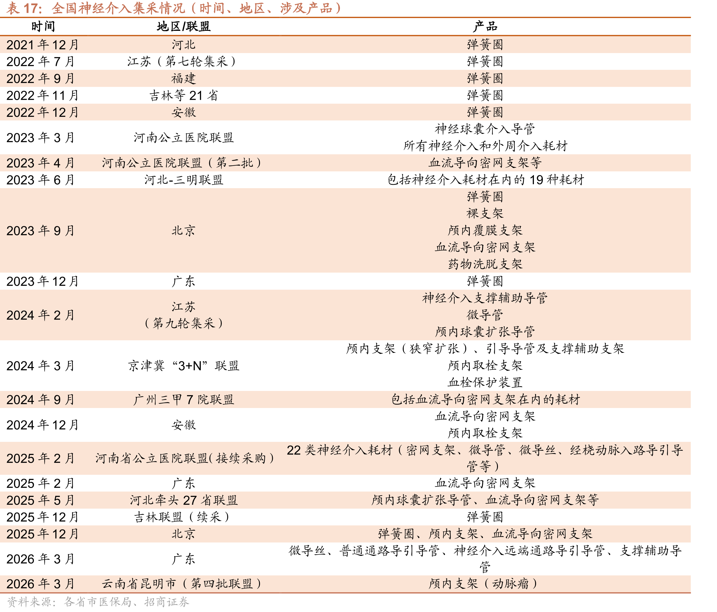 全国神经介入集采情况（时间、地区、涉及产品）