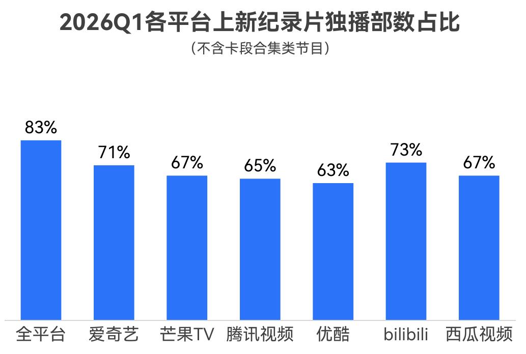 2026Q1各平台上新纪录片独播部数占比