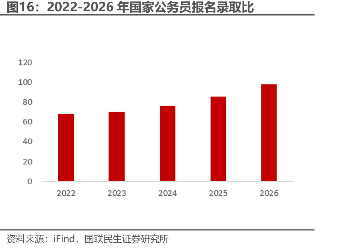 2022-2026年国家公务员报名录取比