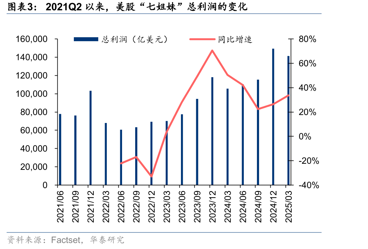 2021Q2以来，美股“七姐妹”总利润的变化