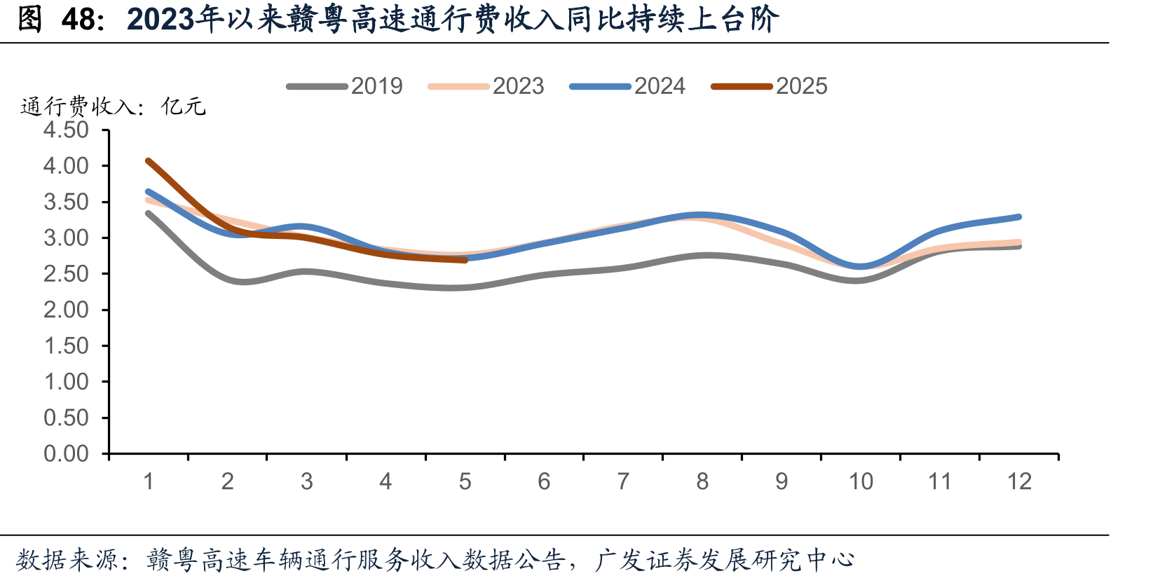 2023年以来赣粤高速通行费收入同比持续上台阶