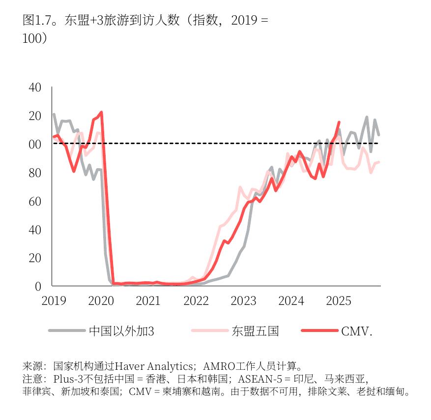 图1.7：。东盟+3旅游到访人数（指数，2019=
