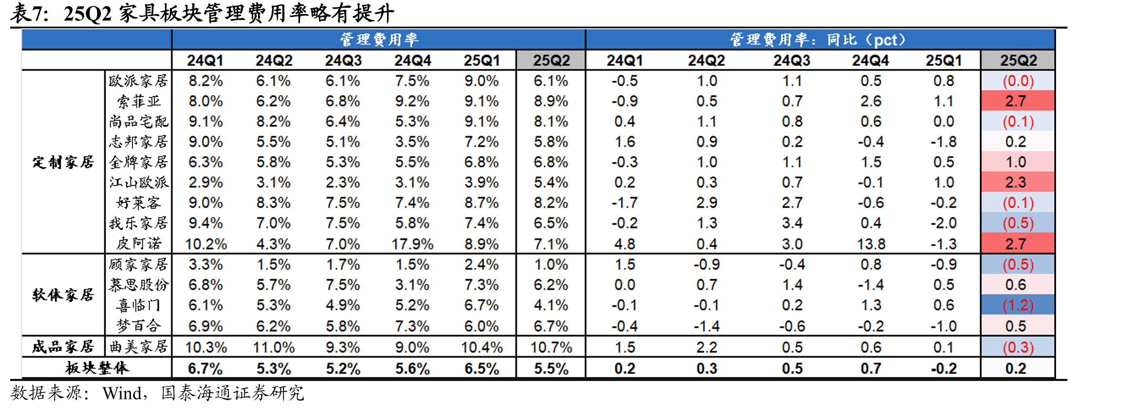 2025Q2出口链扣非归母利润率同比变化与毛利率基本一致_第5页