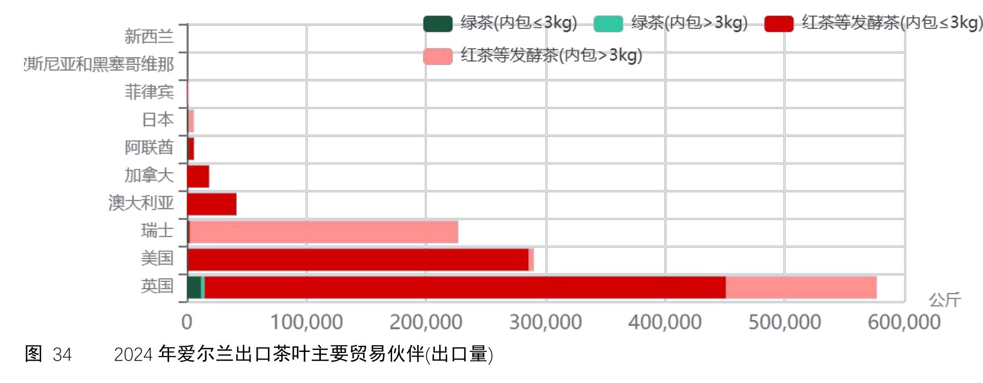 图34 2024 年爱尔兰出口茶叶主要贸易伙伴(出口量)