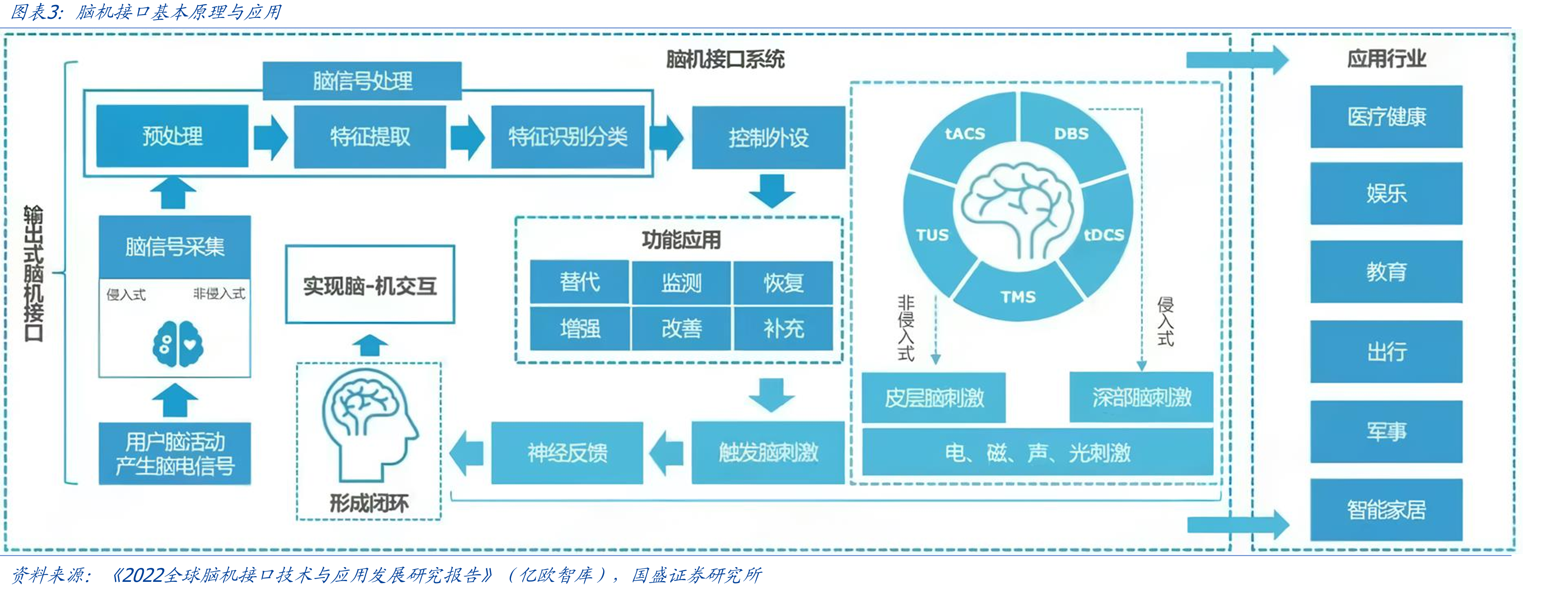 脑机接口基本原理与应用
