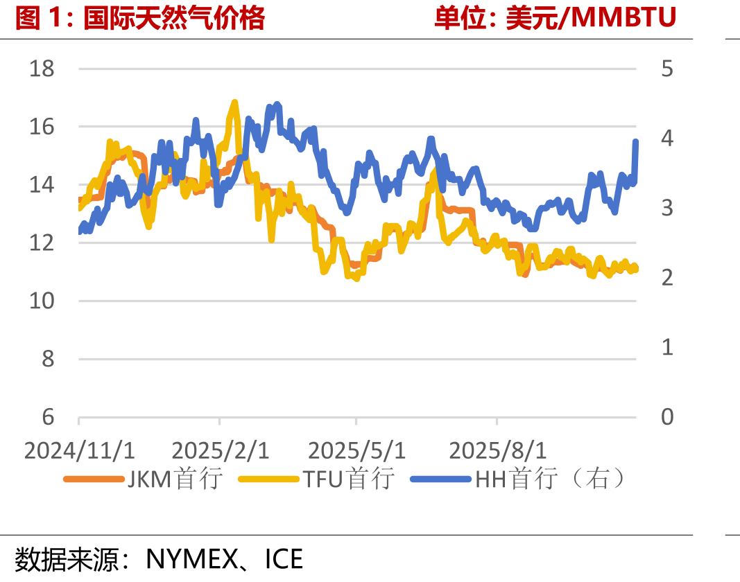 国际天然气价格单位：美元/MMBTU