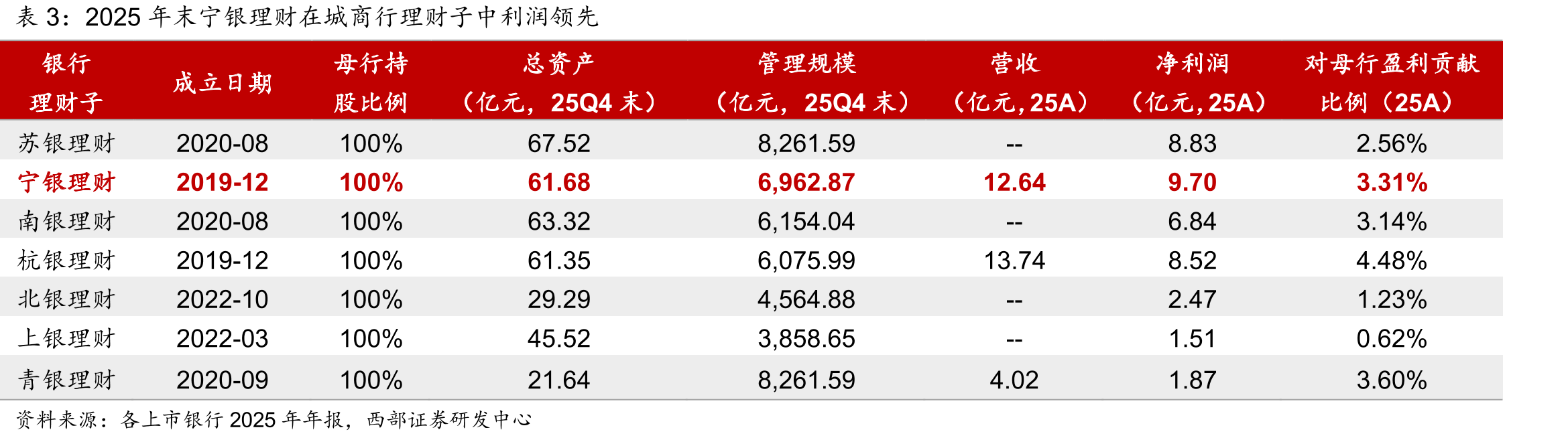 宁银消金股权结构一览（截至25Q4末）_第3页