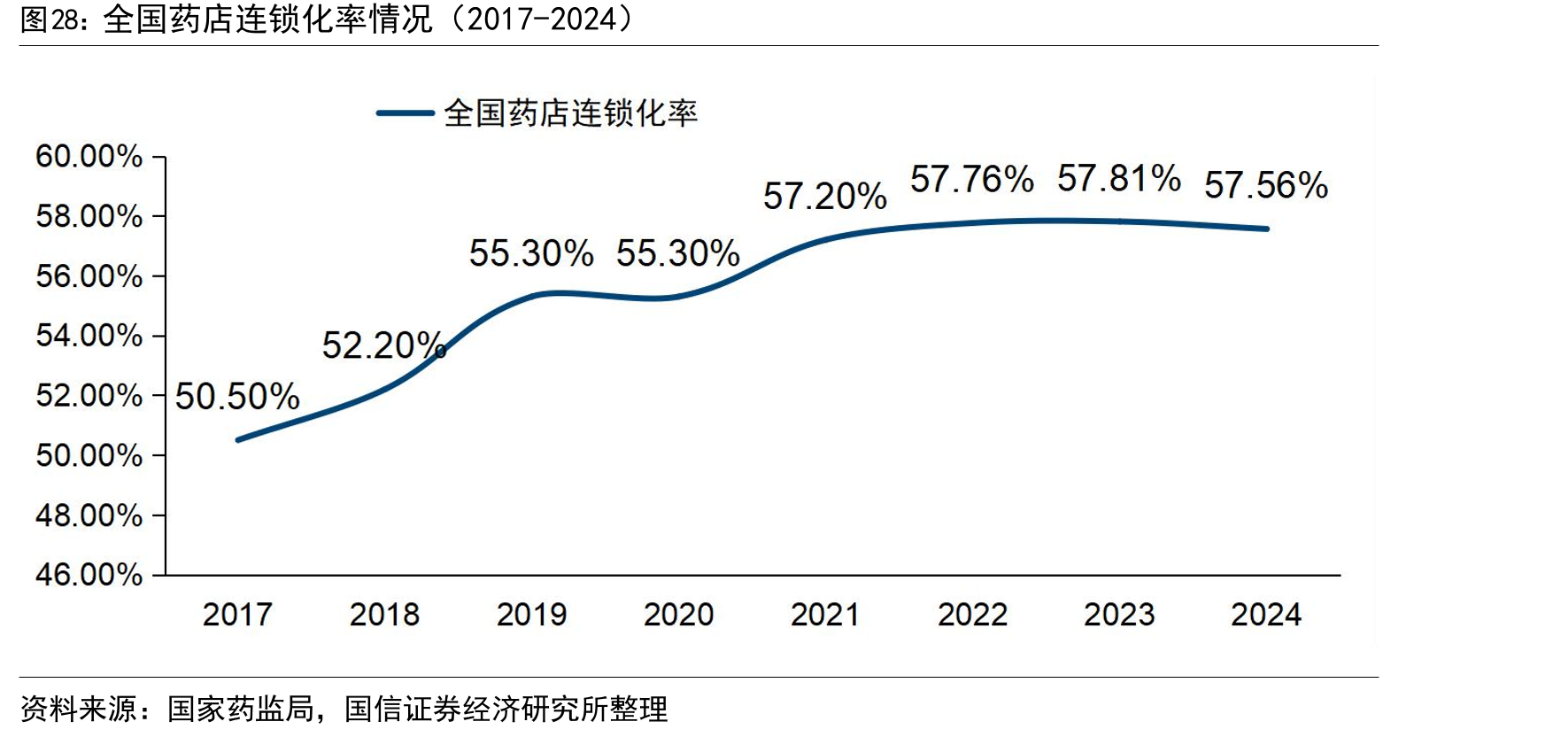 全国药店连锁化率情况（2017-2024）