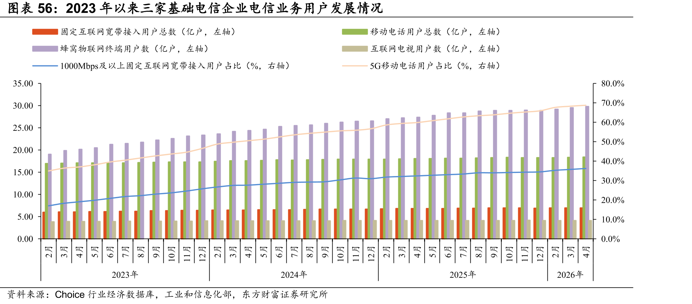 2023年以来三家基础电信企业电信业务用户发展情况