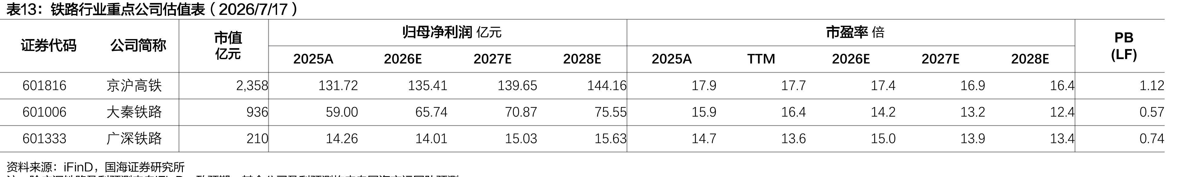 铁路行业重点公司估值表（2026/7/17）