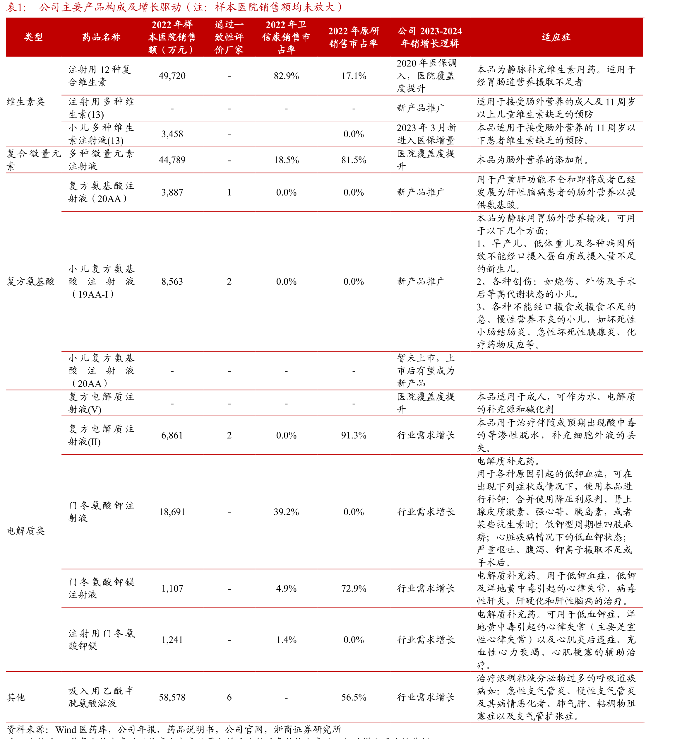 样本医院多种微量元素注射液销售企业占比变化(未放大)_第2页