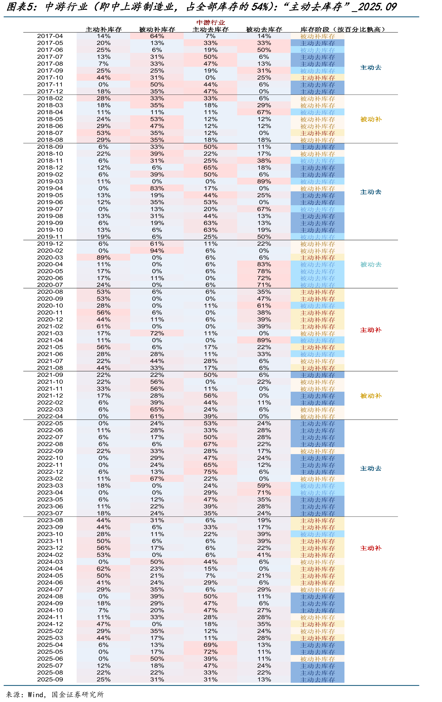 中游行业（即中上游制造业，占全部库存的54%）：“主动去库存”_2025.09