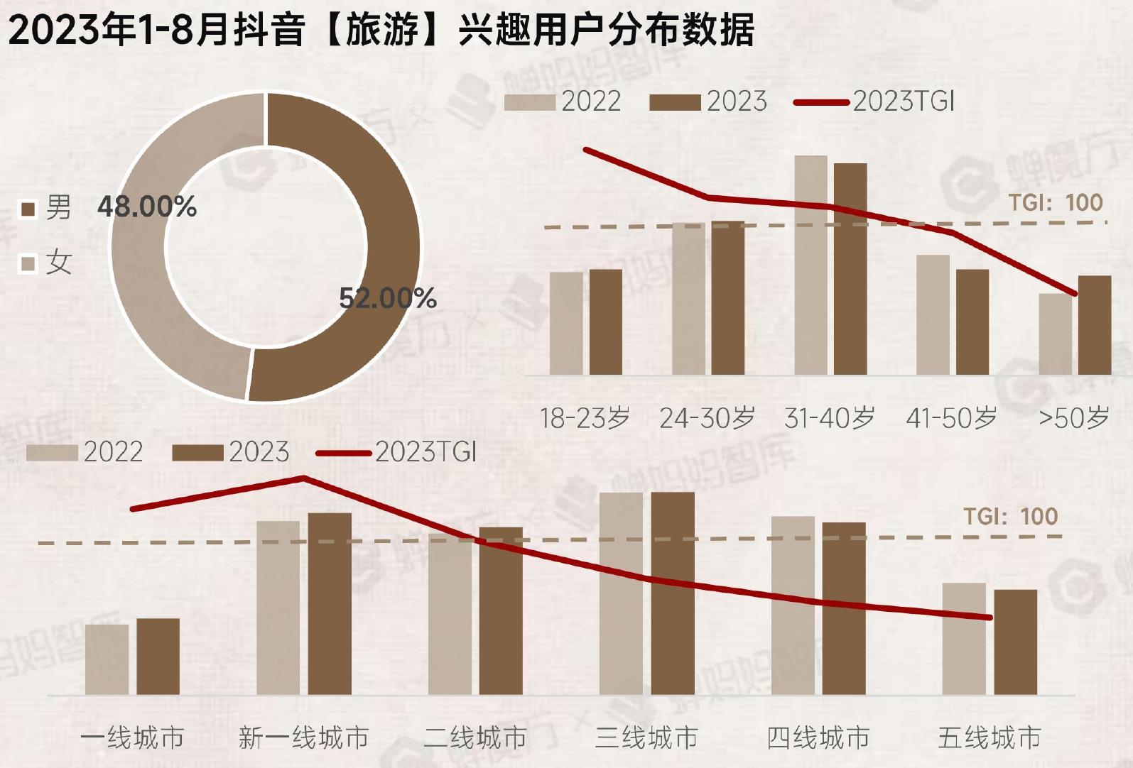 2023年1-8月抖音电商酒水二级类目消费人群男女比例分布_第2页