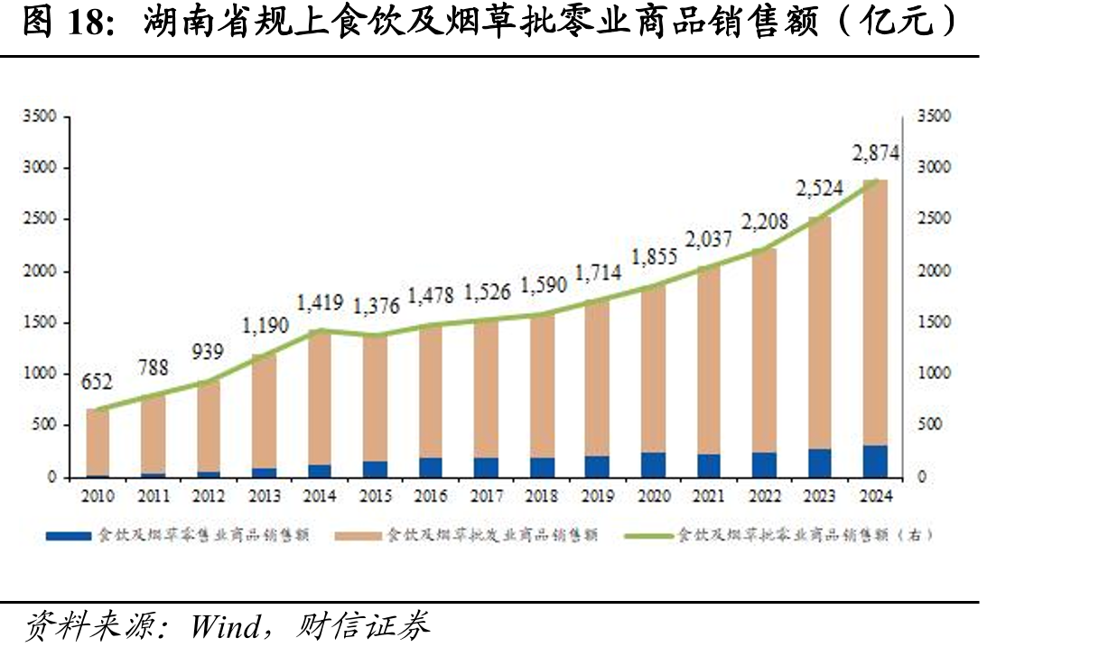 湖南省规上食饮及烟草批零业商品销售额（亿元）
