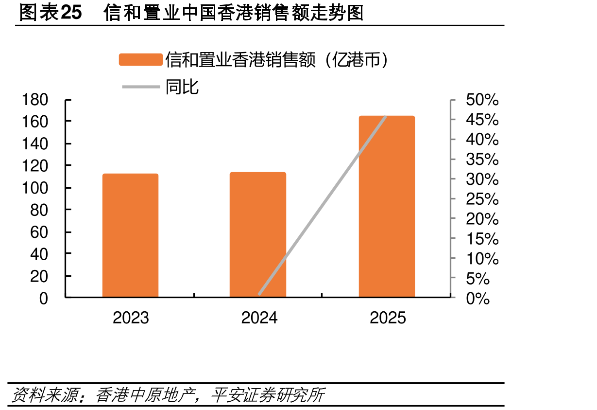 图表25和置业中国香港销售额走势