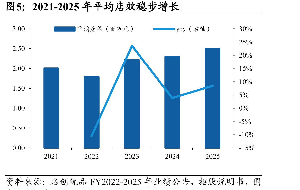 2021-2025年平均店效稳步增长