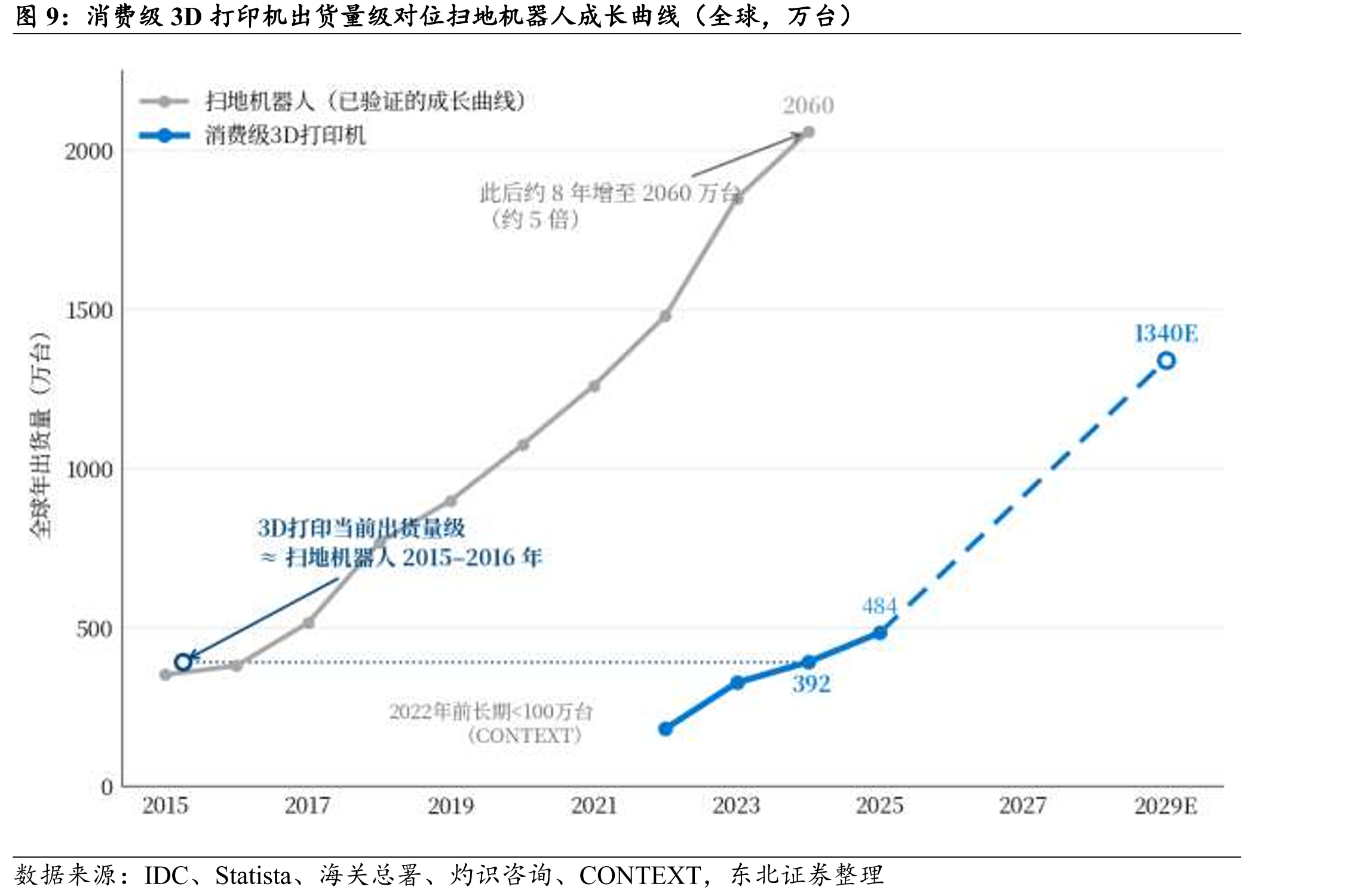 消费级3D打印机出货量级对位扫地机器人成长曲线（全球，万台）