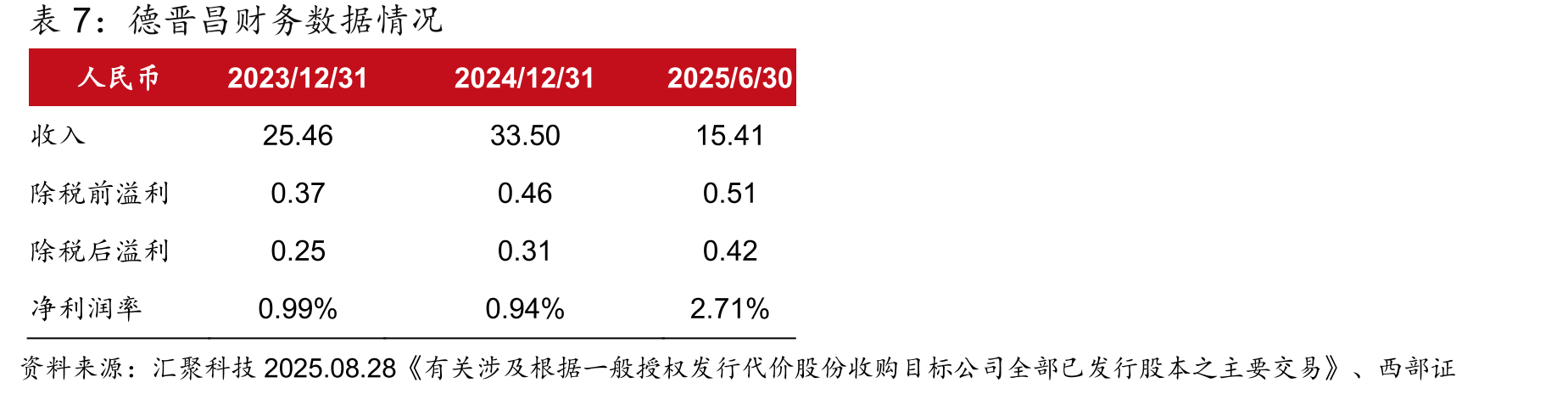 汇聚科技2022财年至2025年汽车业务营收和增速_第2页