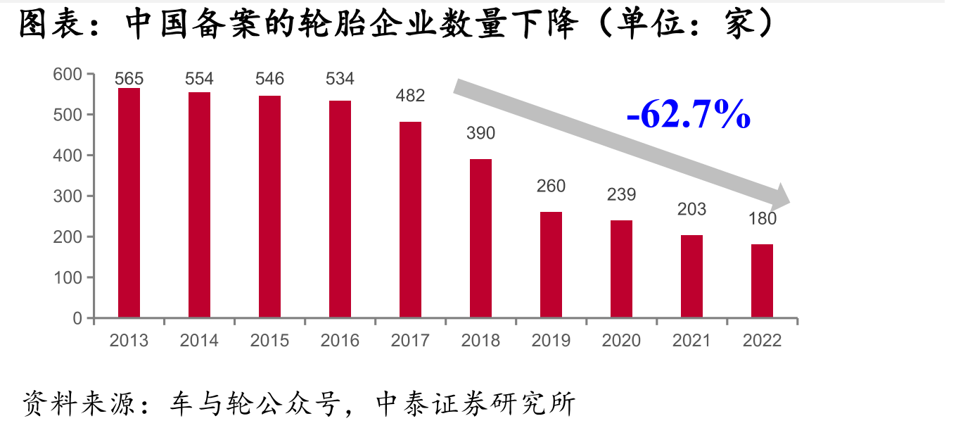 中国备案的轮胎企业数量下降（单位：家）