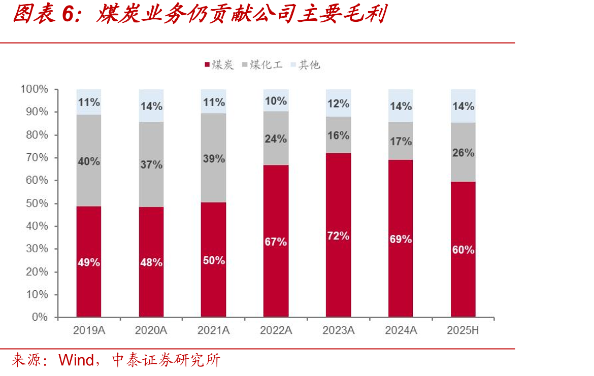 中性煤价假设下，陶忽图矿2028年有望贡献归母净利润超3.3亿元_第5页