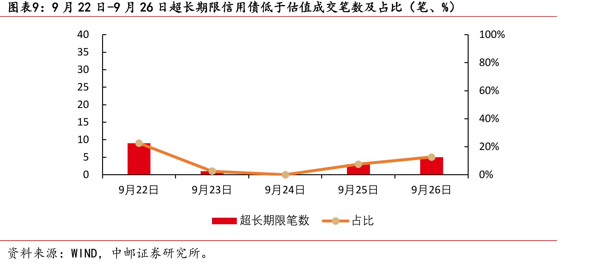 9月22日-9月26日超长期限信用债低于估值成交笔数及占比（笔、%）