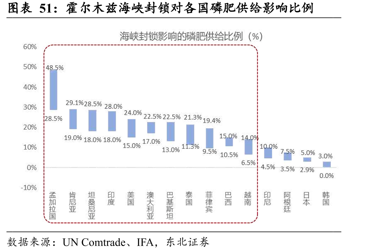 霍尔木兹海峡封锁对各国磷肥供给影响例