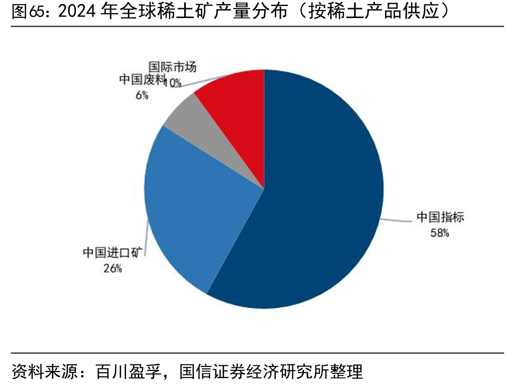 2024年全球稀土矿产量分布（按稀土产品供应）