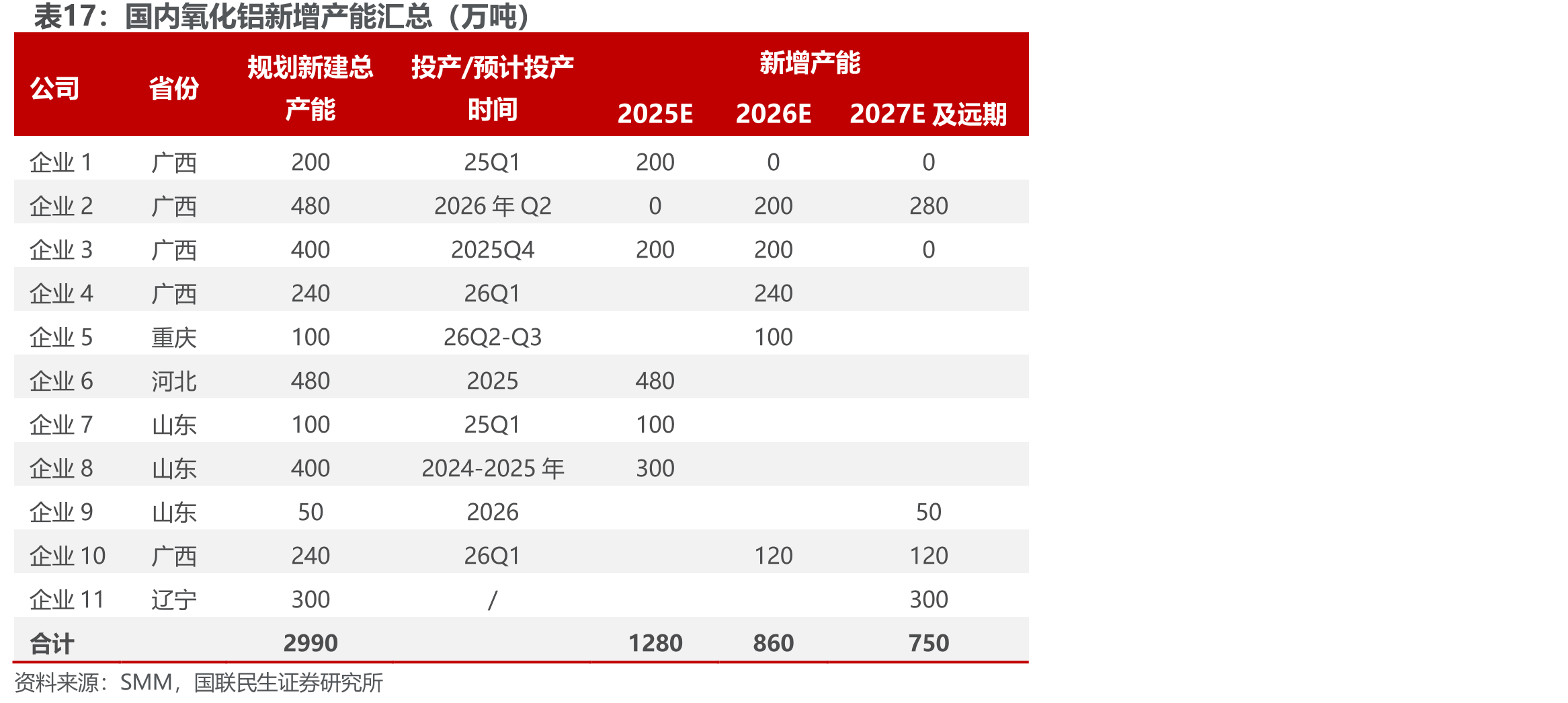 国内氧化铝新增产能汇总（万吨）