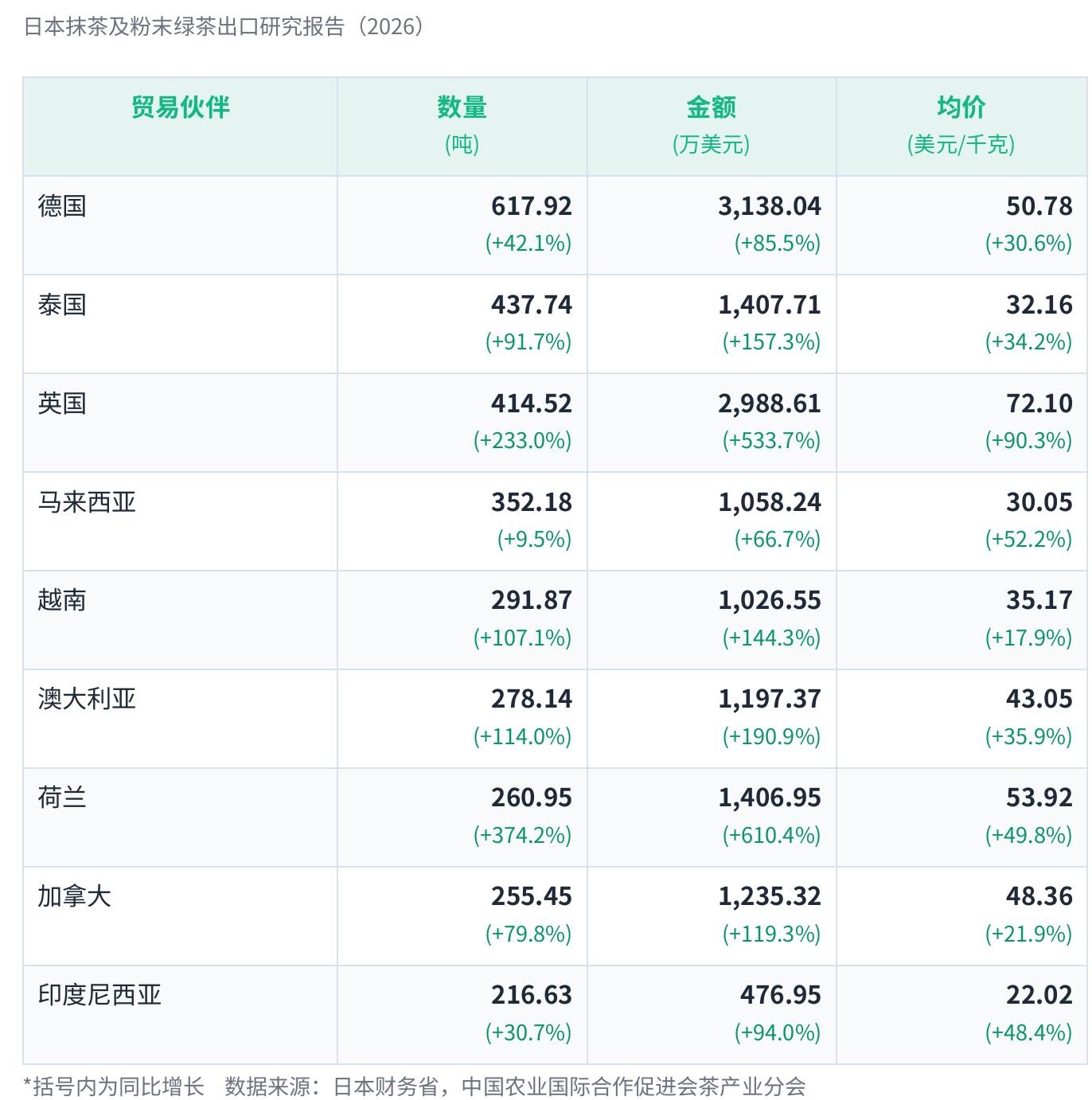 日本抹茶及粉末绿茶出口研究报告 (2026）